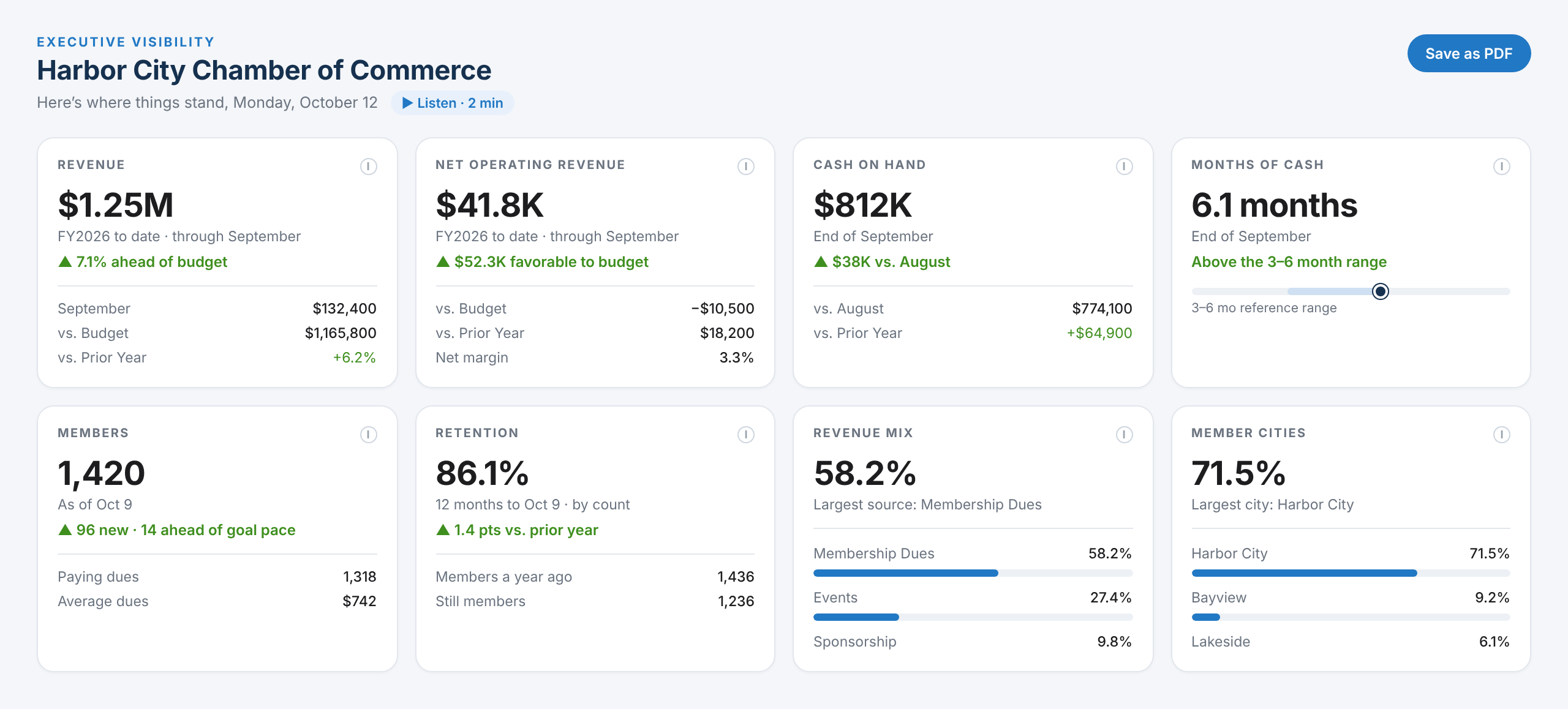 Executive Overview for a sample chamber: revenue $1.25M year to date, 7.1% ahead of budget; net operating revenue $41.8K; cash on hand $812K; 6.1 months of cash; 1,420 members; 86.1% retention; revenue mix and member cities.